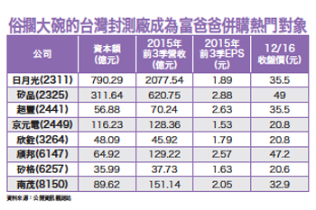 低本益比封測 中資併購大熱門55671