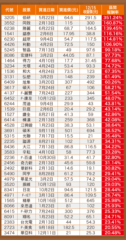 精華2個月報酬率25.98％55676