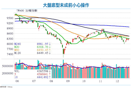 台股底部未成形前 小試身手55691