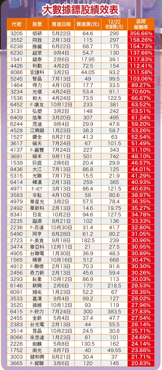 大數據鏢股績效表55720