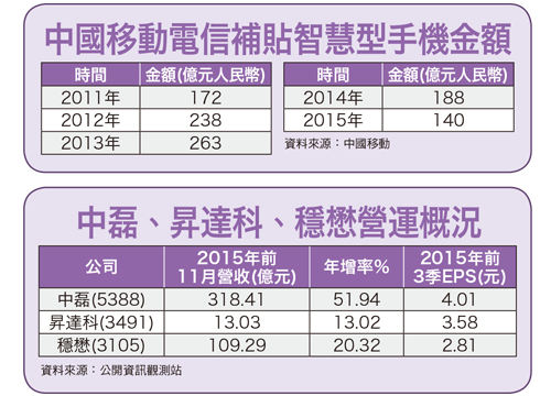 台廠供應鏈中磊、昇達科 穩懋進補55757