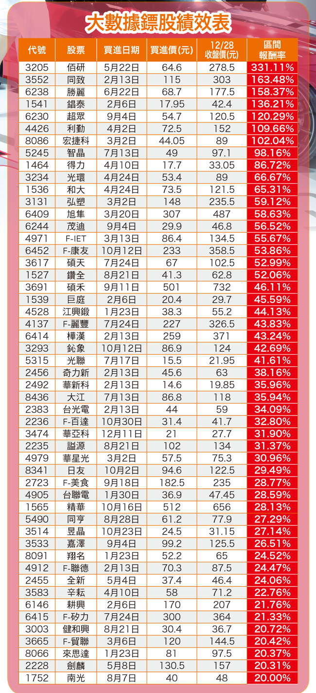 大數據鏢股績效表55764