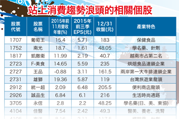 站上全球最新消費趨勢浪頭55780