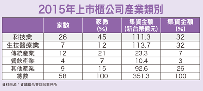 打破悶經濟 ＩＰＯ績效會說話55804