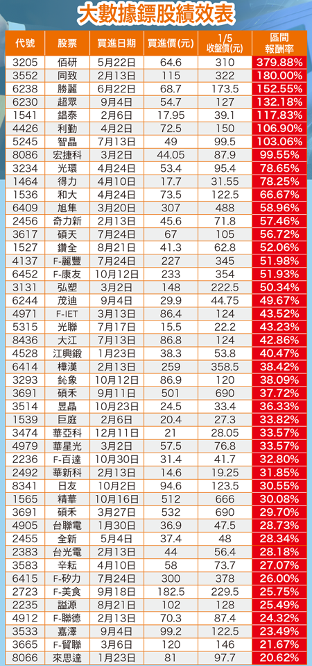 大數據鏢股績效表55807