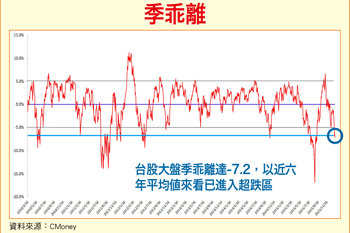 台股超跌！長線投資價值浮現55809