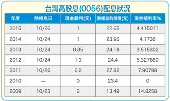 台灣高股息 現在可以<a href=
