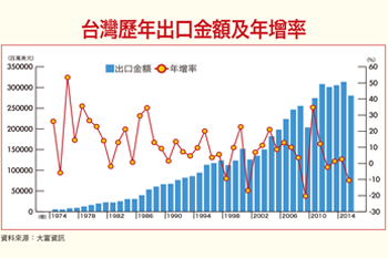 新、舊經濟板塊 乾坤大挪移55870