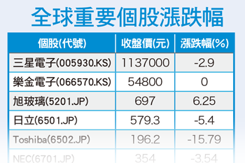 18歐洲ＱＥ可望加碼 日擬退休基金買股55904