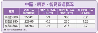 網通廠中磊、智易、明泰 來電55972