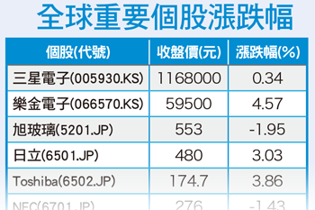 美消費支出報佳音 歐央加強貨幣寬鬆55986