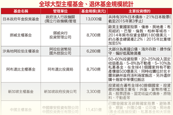 全球資金氾濫 搶搭高<a href=