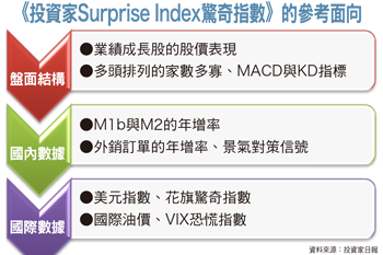 「投資家驚奇<a href=