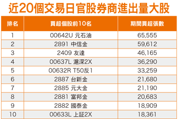看好散裝航運、太陽能、AMOLED 三成資金 布局<a href=