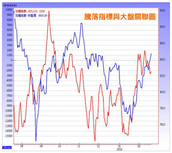 鴻家軍與中航 順勢操作56072