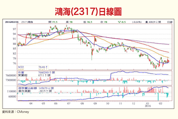壓抑近半年 10檔鴻家軍猛虎出柙56079