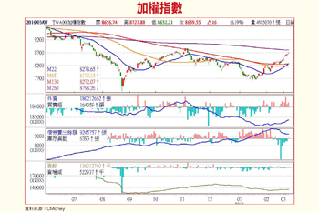 外資瘋台股 投信急作帳 雙塔效應56118