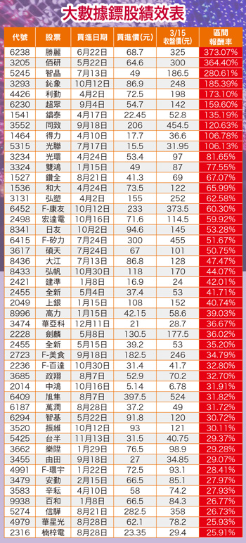 大數據鏢股績效表56154