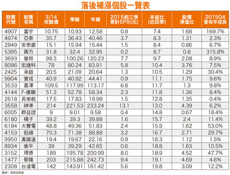 領漲股休息 關注基本面佳補漲股56156