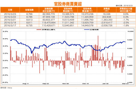 續抱營建、鴻家軍 避金融股56195