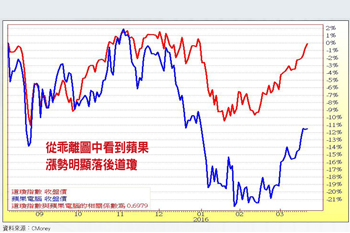 蘋概股 季報出爐前搶一波行情56203
