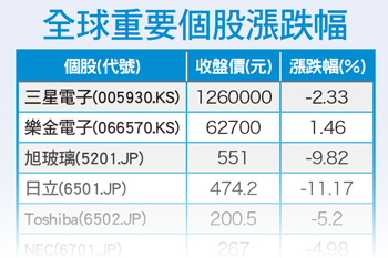 首季企業財報看衰 美國第二季不平靜56278