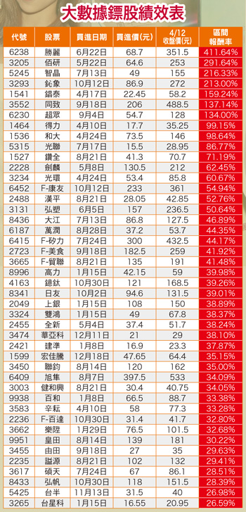 大數據鏢股績效表56324
