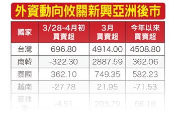 三月創新高 未來高成長產業 集中兩大族群56329
