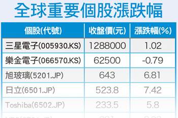 少了房地產與<a href=