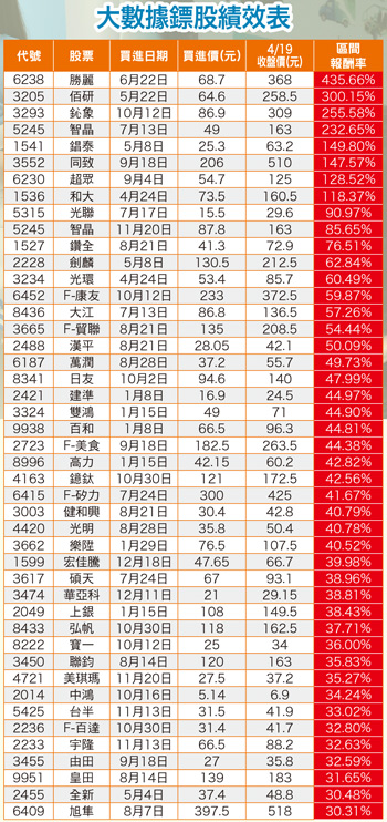大數據鏢股績效表56366