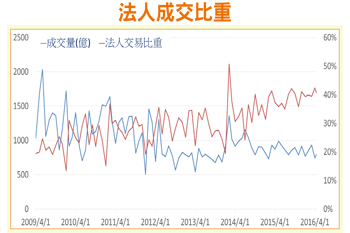 外資與投信４月加碼 18 檔潛力股56368