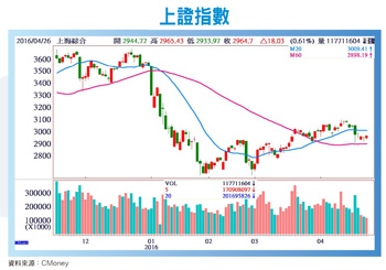 開放力道增強 陸股終將破繭而出56409