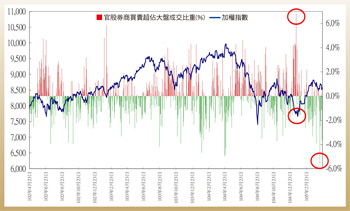 量縮創新低 法人交戰左右走勢56414