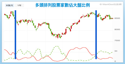 關注多空排列<a href=