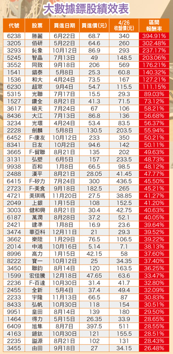 大數據鏢股績效表56412