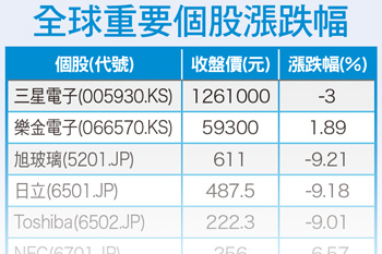 美日經濟有隱憂 新興亞洲挫咧等56455
