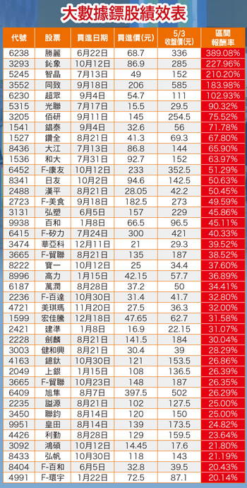 大數據鏢股績效表56458