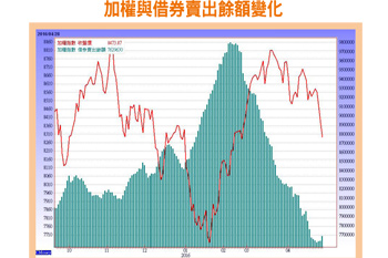 系統風險升高 反彈加空56459