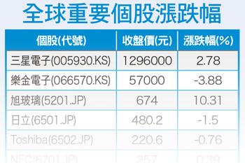 聯準會升息機率低 黑天鵝劇碼添變數56502