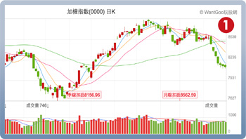 台股跌破所有均線 搶反彈小心中槍56509