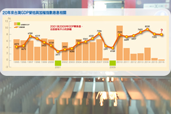若GDP較去年衰退 台股破底機率54%56512