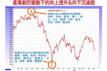 再一次財富重分配 板塊大挪移56511