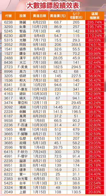 大數據鏢股績效表56554