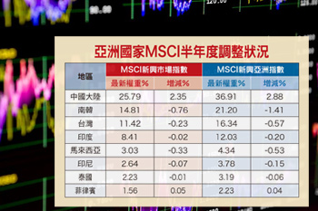 MSCI調降權重!市營比大幅修正後 價值浮現56559