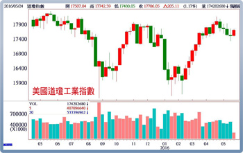 520後3種走法沙盤推演 2大指標看台股動向56602