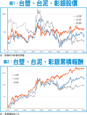 從一八○元變成七百萬！ <a href=