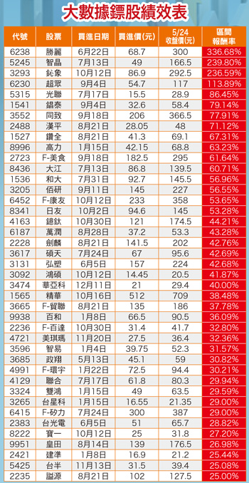 大數據鏢股績效表56635