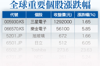 美股短線率先突圍 景氣榮枯還待觀察56596