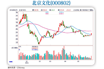 迎暑期強檔旺季  傳媒板塊表現亮眼56643