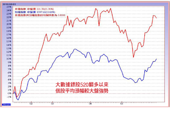 恭喜讀者,520轉折全面翻多 15檔,大獲全勝56644